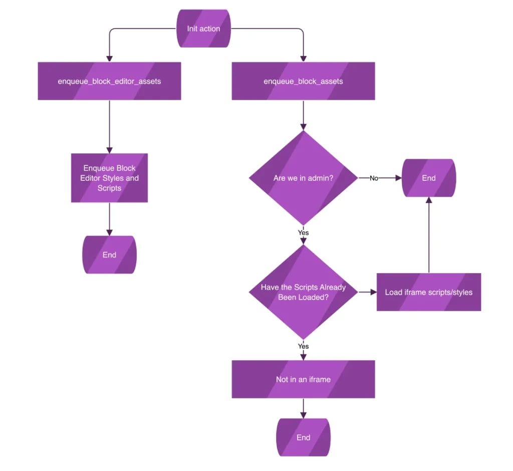 Example flowchart showing script loading