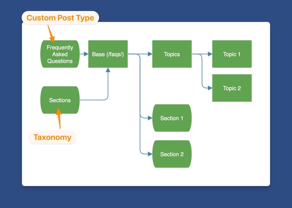 Post Type and Taxonomy Map of How the Sections Should Be Nested Under the Frequently Asked Questions Post Type