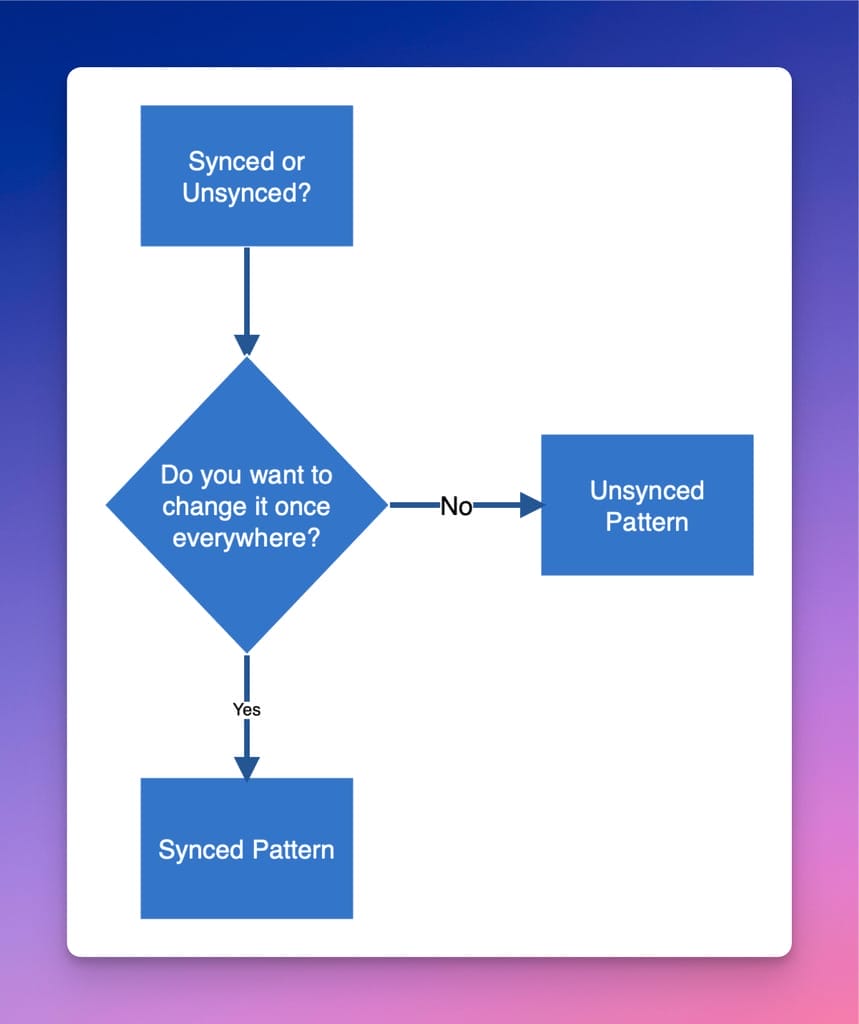 Synced vs Unsynced Pattern Flowchart