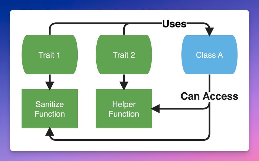 PHP Traits Can Be Used by Classes For Method Access