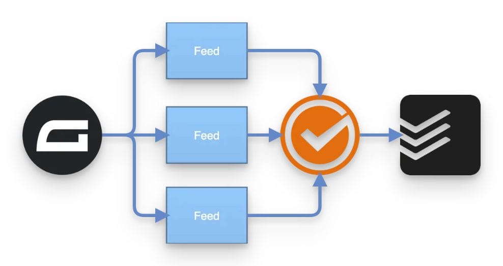 Turn Gravity Forms Feeds Into Todoist Tasks
